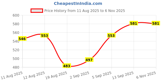 firstcry.com Babyhug 100% Cotton Mid Thigh Frill Skorts Heart Print Colour - Blue babyhug Price History Graph from 11 Aug 2025 to 4 Nov 2025