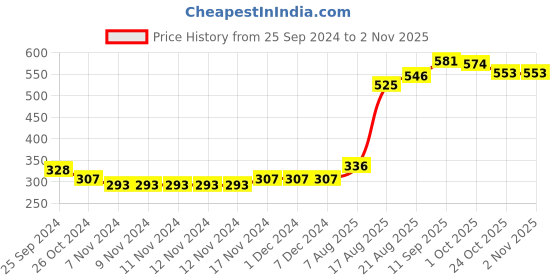 firstcry.com Babyhug 100% Cotton Mid Thigh Length Soilid Colour Shorts - Red babyhug Price History Graph from 25 Sep 2024 to 1 Nov 2025