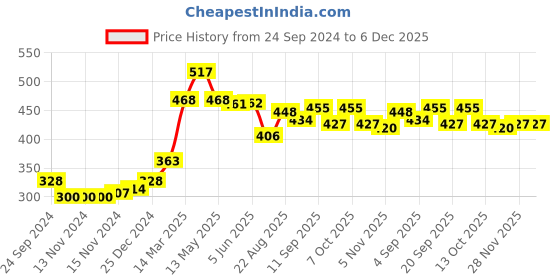 firstcry.com Babyhug 100% Cotton Mid Thigh Length Solid Shorts with Bow Applique - Light Green babyhug Price History Graph from 24 Sep 2024 to 5 Dec 2025