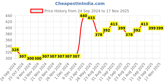 firstcry.com Babyhug 100% Cotton Mid Thigh Length Solid Shorts with Bow Applique - Pink babyhug Price History Graph from 24 Sep 2024 to 17 Nov 2025