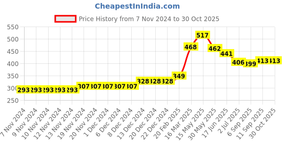 firstcry.com Babyhug 100% Cotton Mid Thigh Length Solid Shorts with Bow Applique - Yellow babyhug Price History Graph from 7 Nov 2024 to 30 Oct 2025