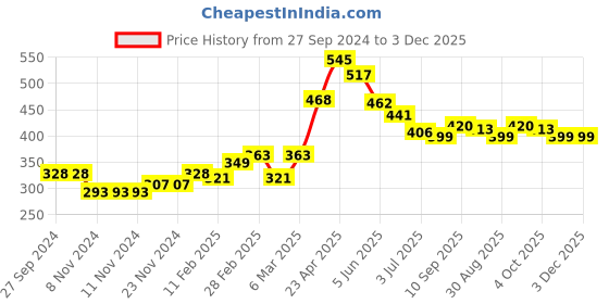 firstcry.com Babyhug 100% Cotton Mid Thigh Length Solid Shorts with Bow Applique - Yellow babyhug Price History Graph from 27 Sep 2024 to 3 Dec 2025