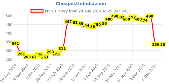 firstcry.com Babyhug 100% Cotton Mid Thigh Skorts Solid Colour - Blue babyhug Price History Graph from 29 Aug 2024 to 25 Dec 2025