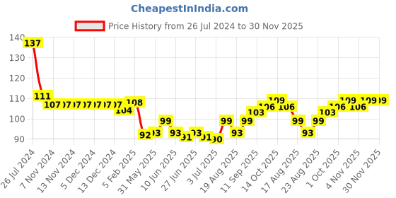 firstcry.com Babyhug 100% Cotton Mittens & Booties Butterfly Print - Yellow babyhug Price History Graph from 26 Jul 2024 to 30 Nov 2025