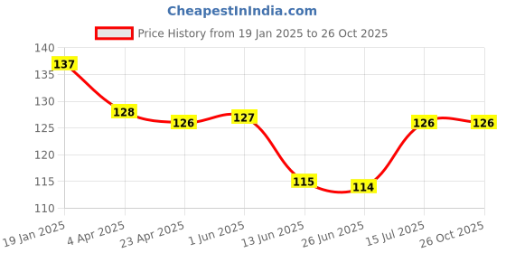 firstcry.com Babyhug 100% Cotton Mittens and Booties Elephant Print - Blue babyhug Price History Graph from 19 Jan 2025 to 26 Oct 2025