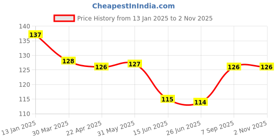 firstcry.com Babyhug 100% Cotton Mittens and Booties Elephant Print - Blue babyhug Price History Graph from 13 Jan 2025 to 1 Nov 2025