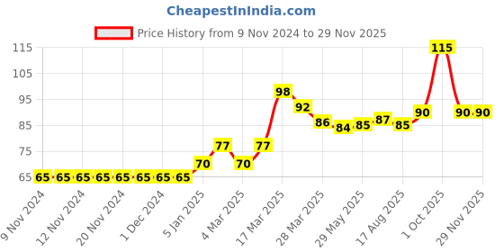 firstcry.com Babyhug 100% Cotton Mittens And Booties Floral Print - Blue babyhug Price History Graph from 9 Nov 2024 to 28 Nov 2025