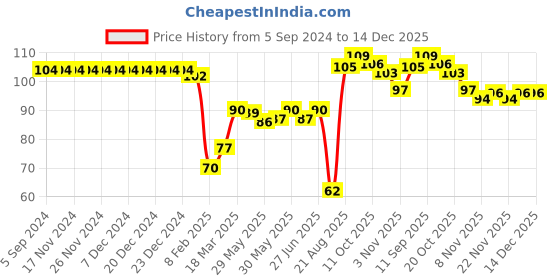 firstcry.com Babyhug 100% Cotton Mittens And Booties Floral Print- Multicolor babyhug Price History Graph from 5 Sep 2024 to 14 Dec 2025