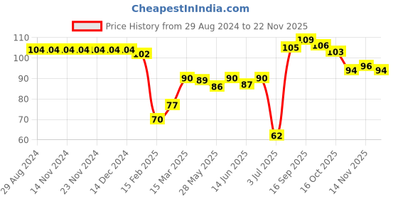 firstcry.com Babyhug 100% Cotton Mittens And Booties Floral Print- Multicolor babyhug Price History Graph from 29 Aug 2024 to 22 Nov 2025