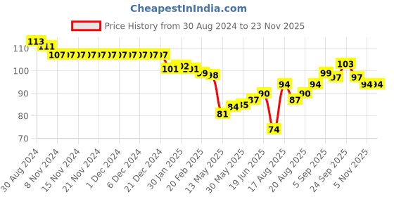 firstcry.com Babyhug 100% Cotton Mittens & Booties Floral Print - Multicolour babyhug Price History Graph from 30 Aug 2024 to 22 Nov 2025