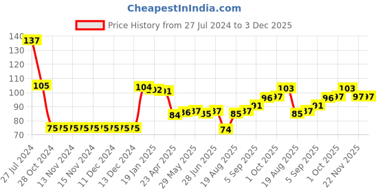 firstcry.com Babyhug 100% Cotton Mittens & Booties Floral Print - Navy Blue babyhug Price History Graph from 27 Jul 2024 to 3 Dec 2025