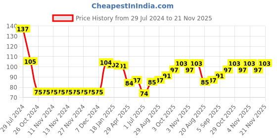 firstcry.com Babyhug 100% Cotton Mittens & Booties Floral Print - Navy Blue babyhug Price History Graph from 29 Jul 2024 to 21 Nov 2025