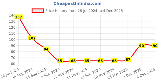 firstcry.com Babyhug 100% Cotton Mittens & Booties Floral Print - Pink babyhug Price History Graph from 28 Jul 2024 to 4 Dec 2025