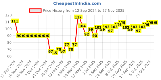 firstcry.com Babyhug 100% Cotton Mittens & Booties Floral Print - Red babyhug Price History Graph from 12 Sep 2024 to 27 Nov 2025