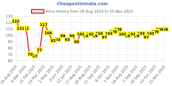 firstcry.com Babyhug 100% Cotton Mittens & Booties Floral Print - Red babyhug Price History Graph from 29 Aug 2024 to 25 Nov 2025
