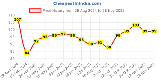firstcry.com Babyhug 100% Cotton Mittens & Booties Fruit Print - Blue babyhug Price History Graph from 29 Aug 2024 to 27 Nov 2025