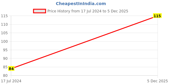 firstcry.com Babyhug 100% Cotton Mittens And Booties Heart & Star Print - Blue babyhug Price History Graph from 17 Jul 2024 to 5 Dec 2025