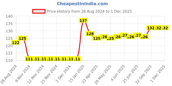 firstcry.com Babyhug 100% Cotton Mittens And Booties Little Princess Print - Blue babyhug Price History Graph from 28 Aug 2024 to 30 Nov 2025