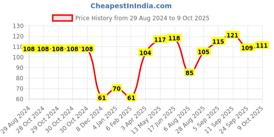 firstcry.com Babyhug 100% Cotton Mittens And Booties Numbers Print - Red babyhug Price History Graph from 29 Aug 2024 to 9 Oct 2025