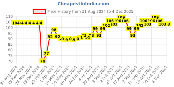 firstcry.com Babyhug 100% Cotton Mittens & Booties Polka Dots Print - Green babyhug Price History Graph from 31 Aug 2024 to 4 Dec 2025