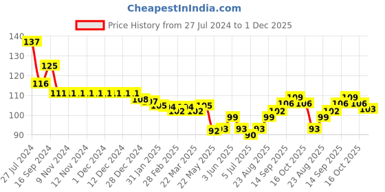 firstcry.com Babyhug 100% Cotton Mittens & Booties Polka Dots Print - Navy Blue babyhug Price History Graph from 27 Jul 2024 to 1 Dec 2025