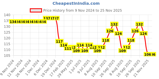 firstcry.com Babyhug 100% Cotton Mittens & Booties Set Animal Print - White babyhug Price History Graph from 9 Nov 2024 to 25 Nov 2025