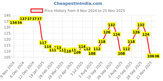 firstcry.com Babyhug 100% Cotton Mittens & Booties Set Animal Print - White babyhug Price History Graph from 9 Nov 2024 to 24 Nov 2025