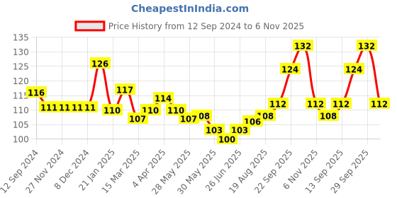 firstcry.com Babyhug 100% Cotton Mittens & Booties Set Animal Print - Yellow babyhug Price History Graph from 12 Sep 2024 to 6 Nov 2025