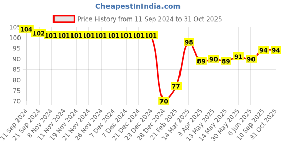 firstcry.com Babyhug 100% Cotton Mittens & Booties Set Apple Print - White & Red babyhug Price History Graph from 11 Sep 2024 to 31 Oct 2025