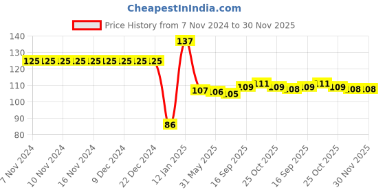 firstcry.com Babyhug 100% Cotton Mittens & Booties Set Floral Print - Multicolour babyhug Price History Graph from 7 Nov 2024 to 30 Nov 2025