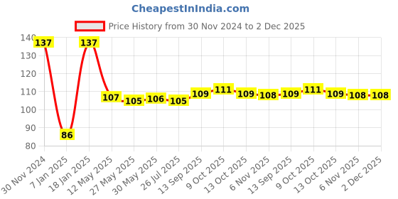 firstcry.com Babyhug 100% Cotton Mittens & Booties Set Floral Print - Multicolour babyhug Price History Graph from 30 Nov 2024 to 1 Dec 2025
