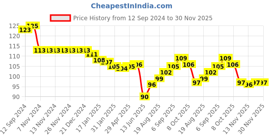 firstcry.com Babyhug 100% Cotton Mittens & Booties Set Floral Print - Yellow babyhug Price History Graph from 12 Sep 2024 to 30 Nov 2025