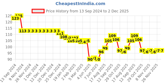 firstcry.com Babyhug 100% Cotton Mittens & Booties Set Floral Print - Yellow babyhug Price History Graph from 13 Sep 2024 to 2 Dec 2025