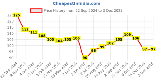firstcry.com Babyhug 100% Cotton Mittens & Booties Set Floral Print - Yellow babyhug Price History Graph from 22 Sep 2024 to 2 Dec 2025