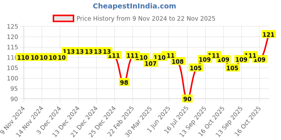 firstcry.com Babyhug 100% Cotton Mittens & Booties Set Sea Print - Navy Blue babyhug Price History Graph from 9 Nov 2024 to 22 Nov 2025