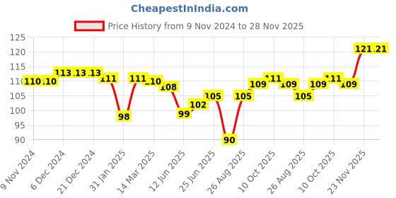 firstcry.com Babyhug 100% Cotton Mittens & Booties Set Sea Print - Navy Blue babyhug Price History Graph from 9 Nov 2024 to 28 Nov 2025