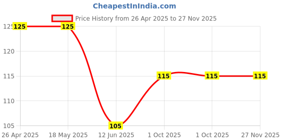 firstcry.com Babyhug 100% Cotton Mittens and Booties Set Star Print - Blue babyhug Price History Graph from 26 Apr 2025 to 26 Nov 2025