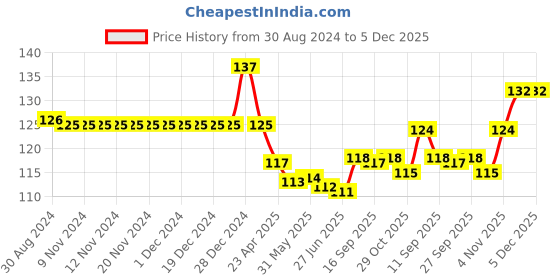 firstcry.com Babyhug 100% Cotton Mittens & Booties Set Star Print - Navy Blue babyhug Price History Graph from 30 Aug 2024 to 5 Dec 2025
