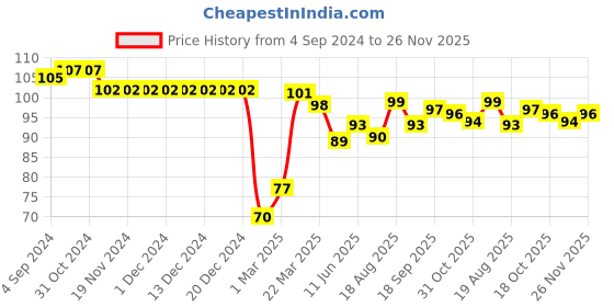 firstcry.com Babyhug 100% Cotton Mittens & Booties Set Tropical Print - White babyhug Price History Graph from 4 Sep 2024 to 26 Nov 2025
