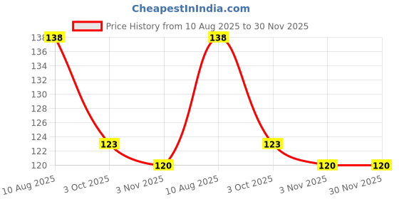 firstcry.com Babyhug 100% Cotton Mittens & Booties Set With Animal Print - Navy Blue babyhug Price History Graph from 10 Aug 2025 to 30 Nov 2025
