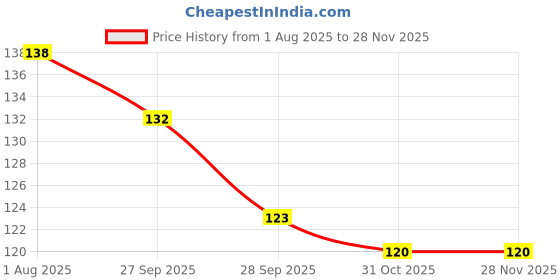 firstcry.com Babyhug 100% Cotton Mittens & Booties Set With Animal Print - Navy Blue babyhug Price History Graph from 1 Aug 2025 to 27 Nov 2025