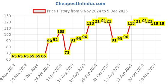firstcry.com Babyhug 100% Cotton Mittens And Booties Shells Print - Purple babyhug Price History Graph from 9 Nov 2024 to 4 Dec 2025