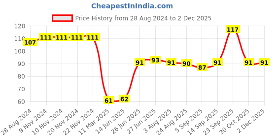 firstcry.com Babyhug 100% Cotton Mittens And Booties Star & Moon Print - Yellow babyhug Price History Graph from 28 Aug 2024 to 2 Dec 2025