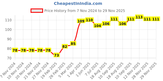 firstcry.com Babyhug 100% Cotton Mittens and Booties Striped - Multicolour babyhug Price History Graph from 7 Nov 2024 to 28 Nov 2025