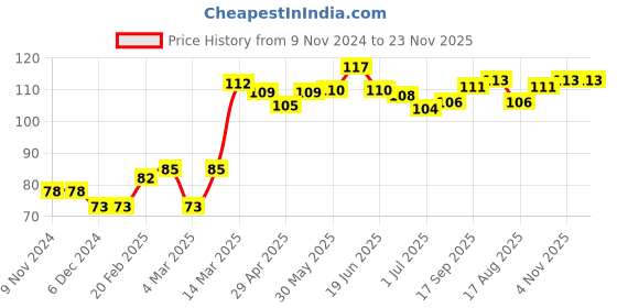 firstcry.com Babyhug 100% Cotton Mittens and Booties Striped - Multicolour babyhug Price History Graph from 9 Nov 2024 to 23 Nov 2025
