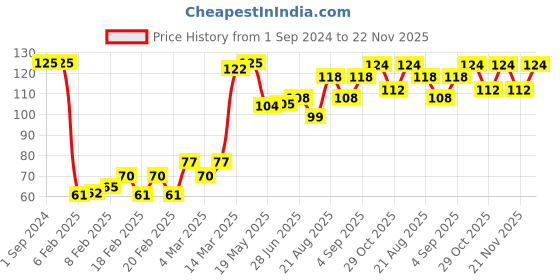 firstcry.com Babyhug 100% Cotton Mittens & Booties Teddy Print - Navy Blue babyhug Price History Graph from 1 Sep 2024 to 22 Nov 2025