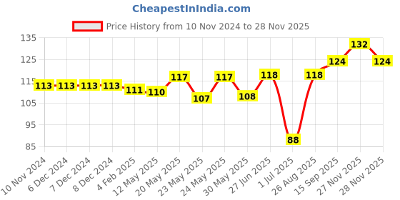 firstcry.com Babyhug 100% Cotton Mittens & Booties Water Rings Print - Blue babyhug Price History Graph from 10 Nov 2024 to 26 Nov 2025