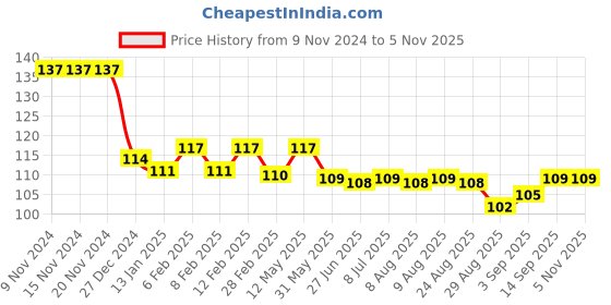 firstcry.com Babyhug 100% Cotton Mittens & Booties with Dino Print - Navy Blue babyhug Price History Graph from 9 Nov 2024 to 5 Nov 2025