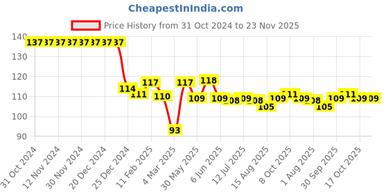 firstcry.com Babyhug 100% Cotton Mittens & Booties with Dino Print - Navy Blue babyhug Price History Graph from 31 Oct 2024 to 23 Nov 2025