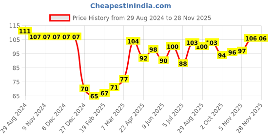 firstcry.com Babyhug 100% Cotton Mittens & Booties With Floral Print - Yellow babyhug Price History Graph from 29 Aug 2024 to 27 Nov 2025
